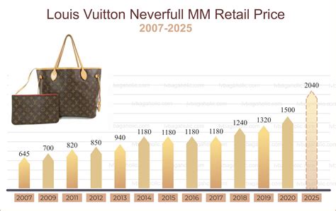 will lv increase price in 2024|louis vuitton price increase 2022.